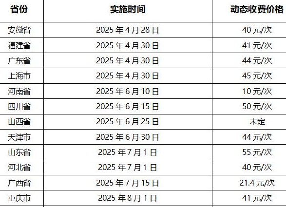 醫院動態DR收費標準：動態功能加收20-55元/次