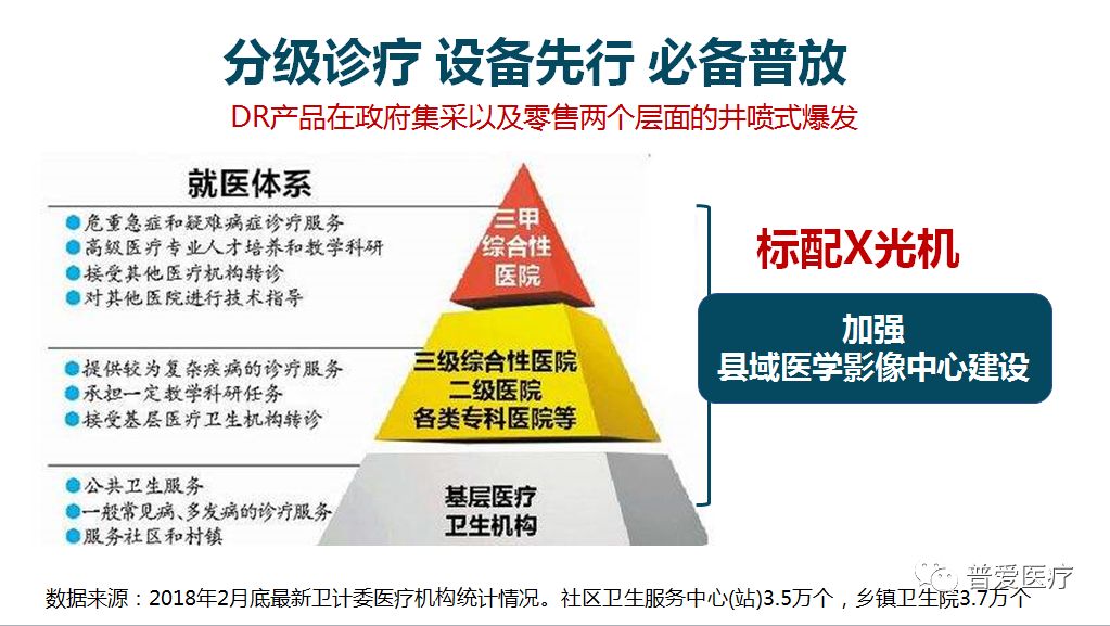 分級(jí)診療，設(shè)備先行，必備普放