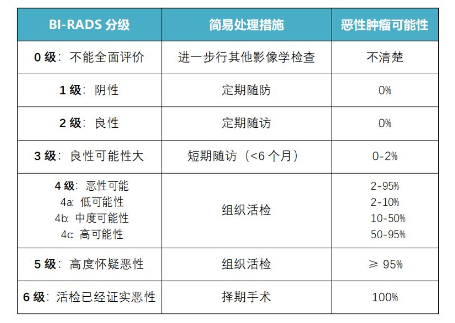 鉬靶、超聲、核磁檢查結(jié)果簡單判斷