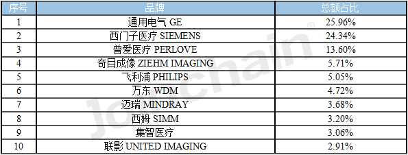 2023年8月移動C臂品牌中標數(shù)據(jù)
