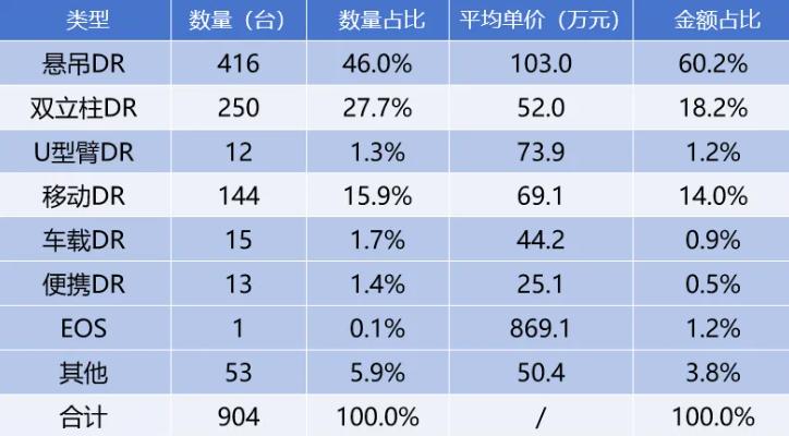 2025年一季度DR采購數據